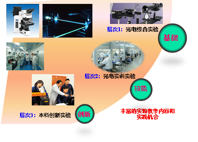 湘潭大学光电信息科学与工程专业